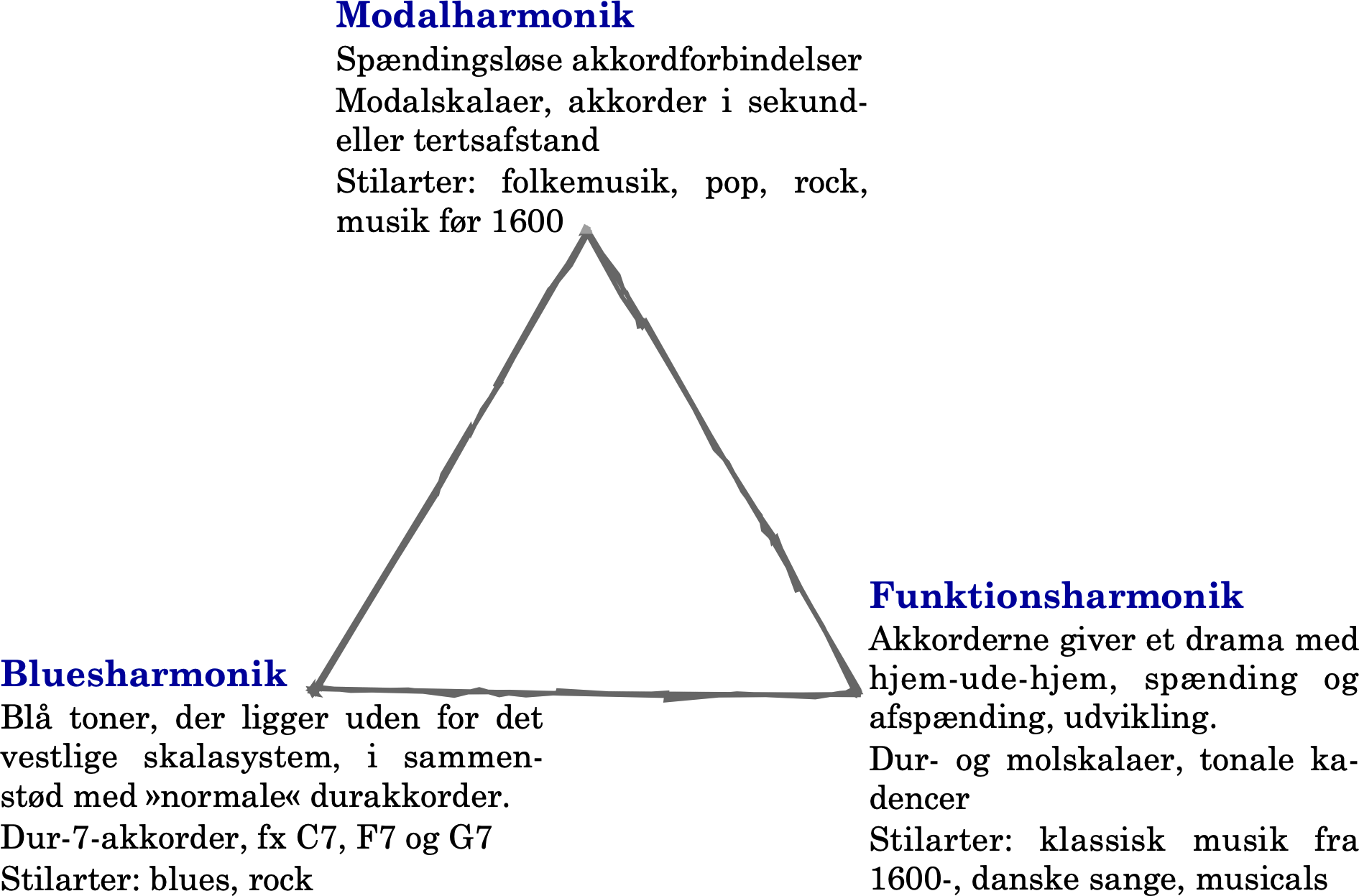 Den harmoniske trekant